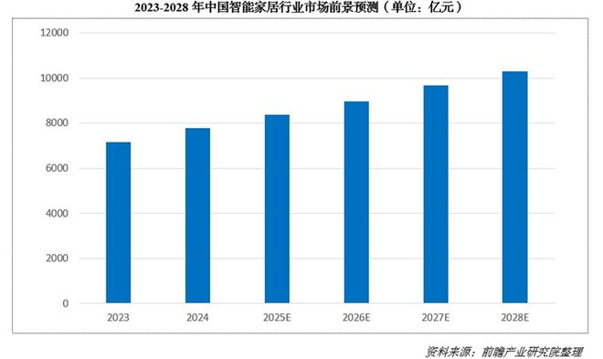 000亿！又一个引爆中国经济的行业来了麻将胡了试玩“2025第一会”亮出8(图2)