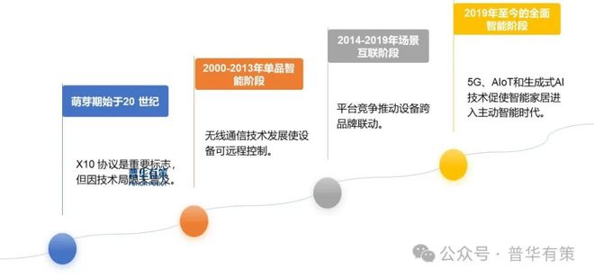 家居行业细分市场调研及投资可行性分析报告PG麻将胡了22025-2031年智能(图4)