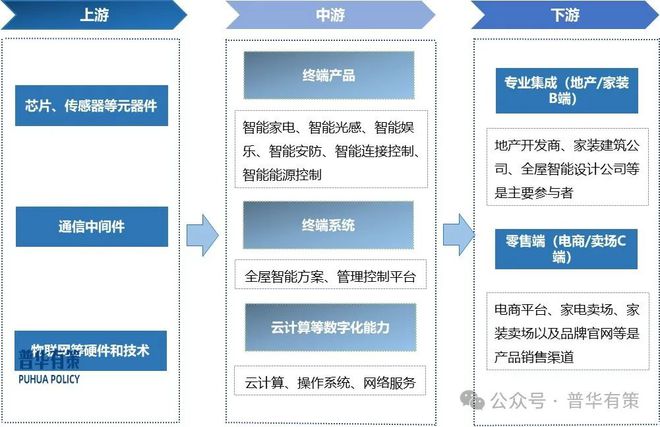 家居行业细分市场调研及投资可行性分析报告PG麻将胡了22025-2031年智能(图3)