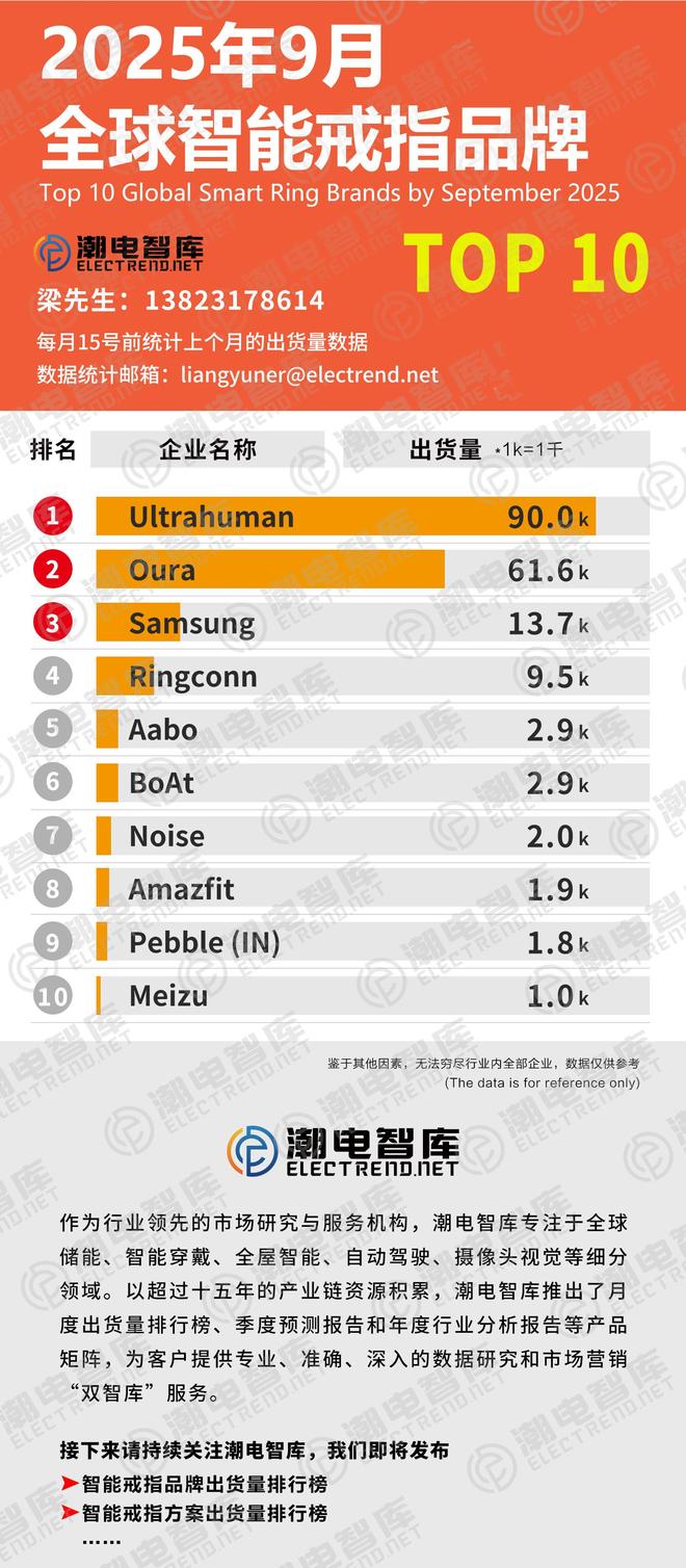 指出货量排行榜TOP10印度品牌反麻将胡了2025年9月全球智能戒(图1)